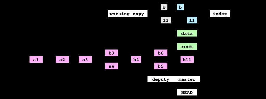 La copie de travail, l'index, le commit `b11` et son graphe
