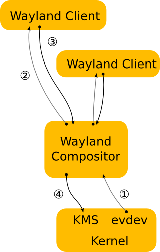 Schéma de l'architecture de Wayland