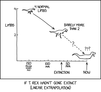 Unfortunately, body size and bite force continue to increase.