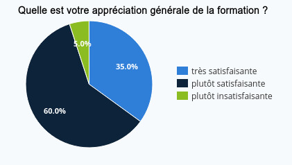 Graphique montrant l'appréciation générale de la formation