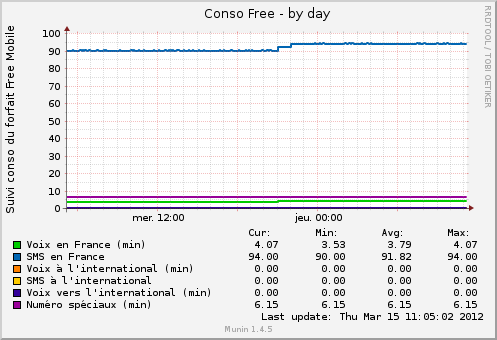 freemobile-munin