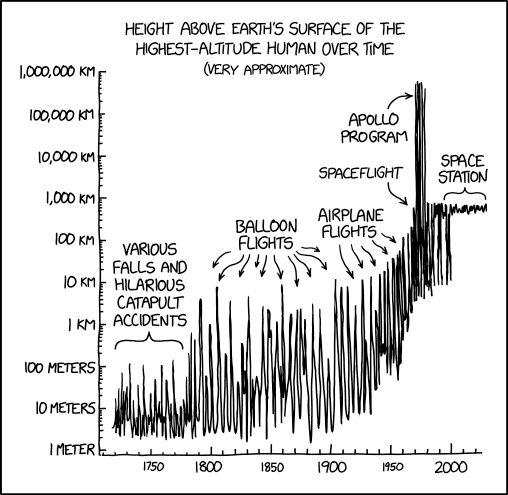 I wonder what surviving human held the record before balloons (excluding edge cases like jumping gaps on a mountain bridge). Probably it was someone falling from a cliff into snow or water, but maybe it involved something weird like a gunpowder explosion or volcano.