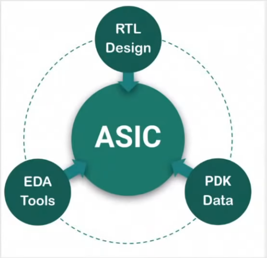 Schéma de principe développement ASIC