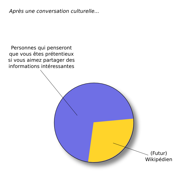 Personnes qui penseront que vous êtes prétentieux si vous aimez partager des informations intéressantes (Futur) Wikipédien