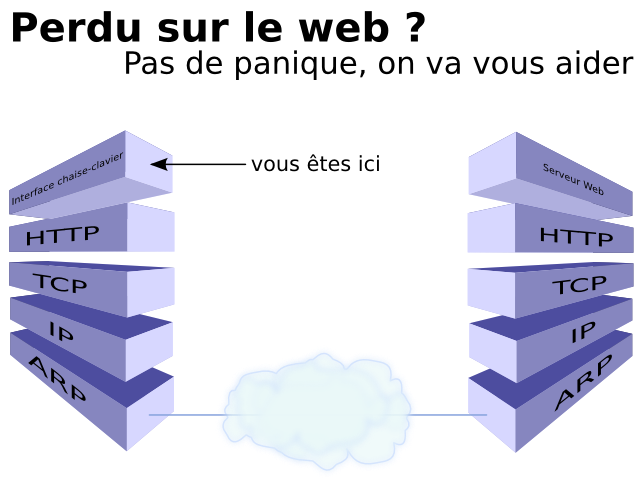 Interface chaise-clavier HTTP ARP TCP IP HTTP ARP TCP IP Serveur Web Perdu sur le web ? Pas de panique, on va vous aider vous êtes ici
