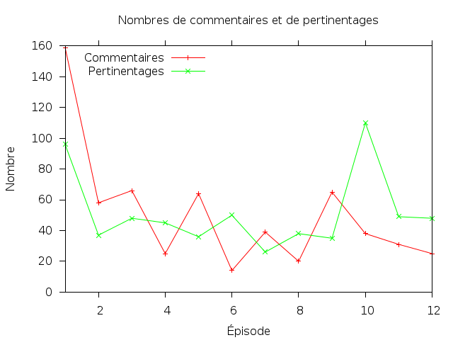 Statistiques des épisodes