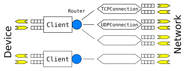 Source : https://raw.githubusercontent.com/Genymobile/gnirehtet/master/assets/archi.png Architecture du serveur relais