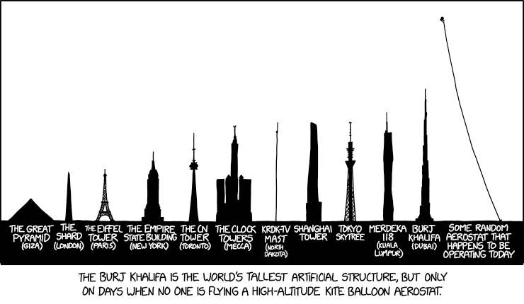 Briefly set a new record for tallest human-made structure by getting my knit sweater snagged on the skydiving plane door as I jumped and not noticing until I'd landed.