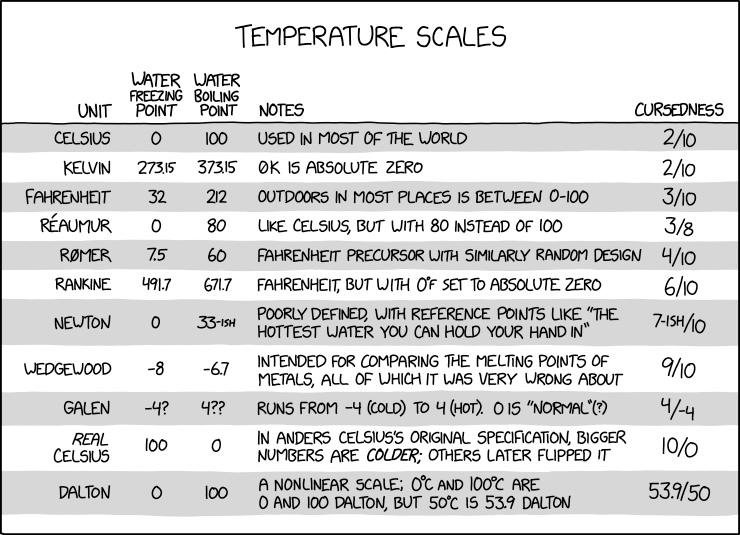 In my new scale, °X, 0 is Earths' record lowest surface temperature, 50 is the global average, and 100 is the record highest, with a linear scale between each point and adjustment every year as needed.