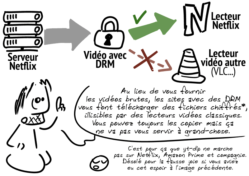 Gee : « Au lieu de vous fournir les vidéos brutes, les sites avec DRM vous font télécharger des fichiers chiffrés*, illisibles par des lecteurs vidéos classique. Vous pouvez toujours les copier mais ça ne va pas vous servir à grand-chose. » Le smiley : « C'est pour ça que yt-dlp ne marche pas sur Netflix, Amazon Prime et compagnie. Désolé pour la fausse joie si vous aviez eu cet espoir à l'image précédente. »