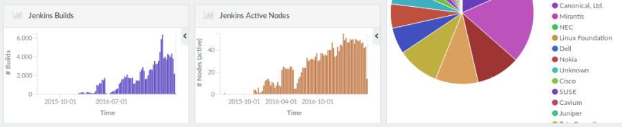 Source : https://lut.im/umBnKEV5R2/H30QLVEf1Ox29ahu.png Dashboard OPNFV