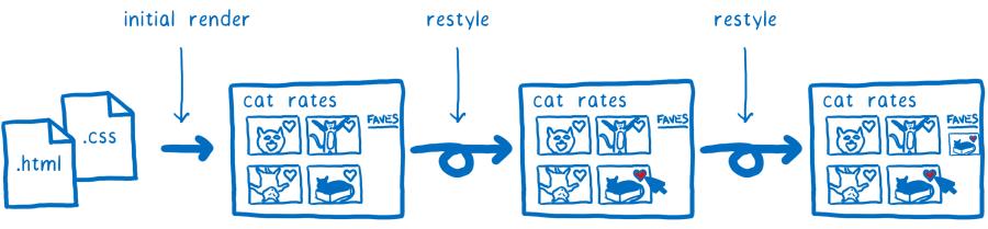 Source : https://2r4s9p1yi1fa2jd7j43zph8r-wpengine.netdna-ssl.com/files/2017/08/13.png Création initiale de style et recréation pour le recouvrement de la souris, l’ajout de nœud DOM, etc