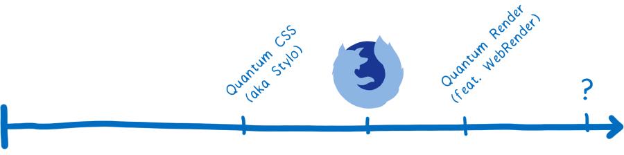 Chronologie du projet Quantum : CSS, puis Render, etc.