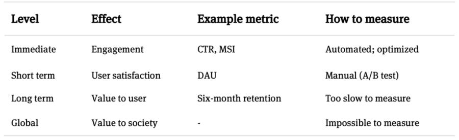 Graphique montrant les 4 niveaux sur lesquels les algorithmes des plateformes peuvent avoir des effets. CTR : Click Through Rate (taux de clic). MSI : Meaningful Social Interactions, interactions sociales significatives, la métrique d'engagement de Facebook. DAU : Daily active users, utilisateurs actifs quotidiens.