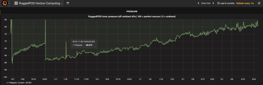 Source : http://www.horizon-computing.com/Webdav/Public/OCP/POD/pressure.png Courbe de pression en fonction du temps dans un POD