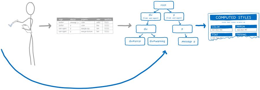 Source : https://2r4s9p1yi1fa2jd7j43zph8r-wpengine.netdna-ssl.com/files/2017/08/22.png Outrepasser la correspondance des sélecteurs et leur tri par spécificité