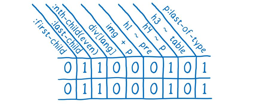 Source : https://2r4s9p1yi1fa2jd7j43zph8r-wpengine.netdna-ssl.com/files/2017/08/24.png Un tableau de scores montrant les zéros et uns, chaque colonne est nommée avec des sélecteurs comme « :first-child »