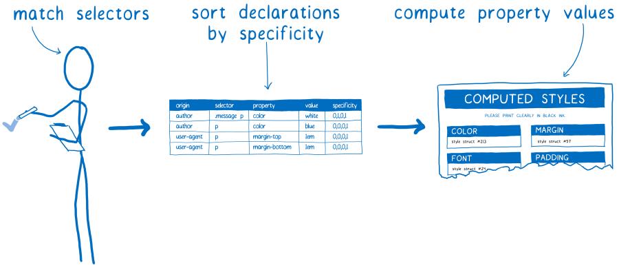 Source : https://2r4s9p1yi1fa2jd7j43zph8r-wpengine.netdna-ssl.com/files/2017/08/12.png Les étapes de calcul de style CSS : connexion des sélecteurs, ordonnancement par spécificité et calcul des valeurs de propriété