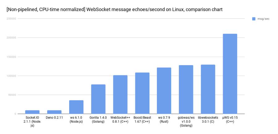 Benchmark fait par l’équipe uWebSockets qui montre que uWebSockets est largement la solution la plus performante