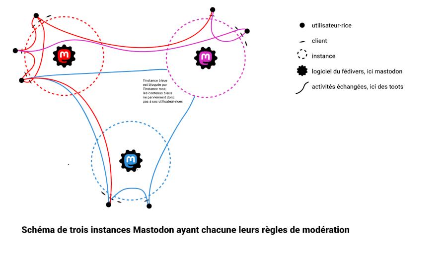 Schéma de trois instances Mastodon ayant chacune leurs règles de modération