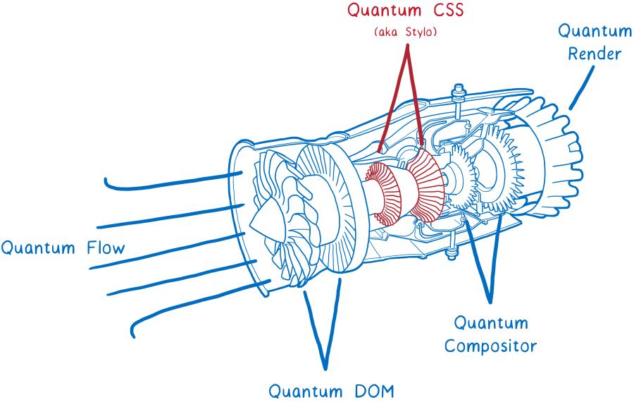 Source : https://2r4s9p1yi1fa2jd7j43zph8r-wpengine.netdna-ssl.com/files/2017/08/01.png Projet Quantum illustré par un réacteur