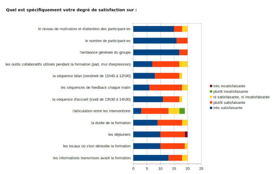 Graphique montrant les divers degrés de satisfaction de la formation