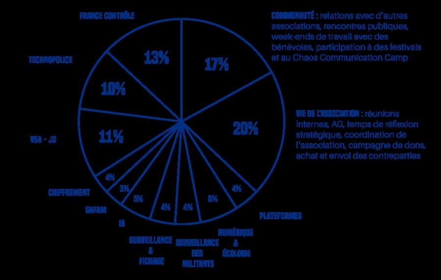 Algos : 13 %, Technopolice : 10 %, VSA : 11 %, Chiffrement : 3,45 %, GAFAM : 3 %, IA : 5 %, Surveillance & fichage : 4 %, Surveillance des militants : 4 %, Numérique & écologie : 6 %, Plateformes : 4 %, Communauté : 20% (relations avec d’autres associations, rencontres publiques, week-ends de travail avec des bénévoles, participation à des festivals et au chos communication Camp (CCC)), Vie de l’association : 17,44 % (réunions internes, AG, temps de réflexion stratégique, coordination de l’association, campagne de dons, achat et envoi des contreparties)