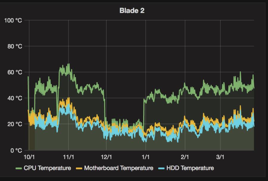 Source : http://www.horizon-computing.com/Webdav/Public/OCP/POD/temperature.png Courbe de température système du serveur Blade 2 entre novembre 2016 et mars 2017