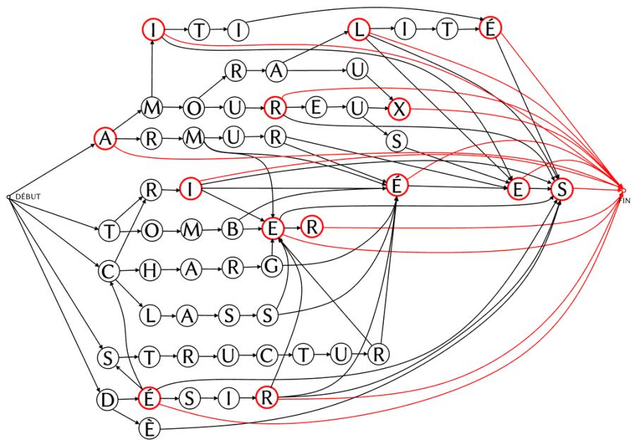 Source : https://www.dicollecte.org/grammalecte/img/wordgraph.png Graphe de mots