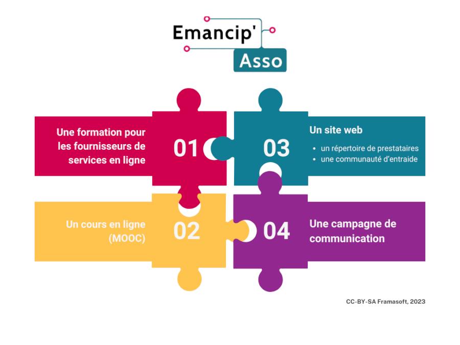 schéma présentant les 4 étapes du projet Emancip'Asso