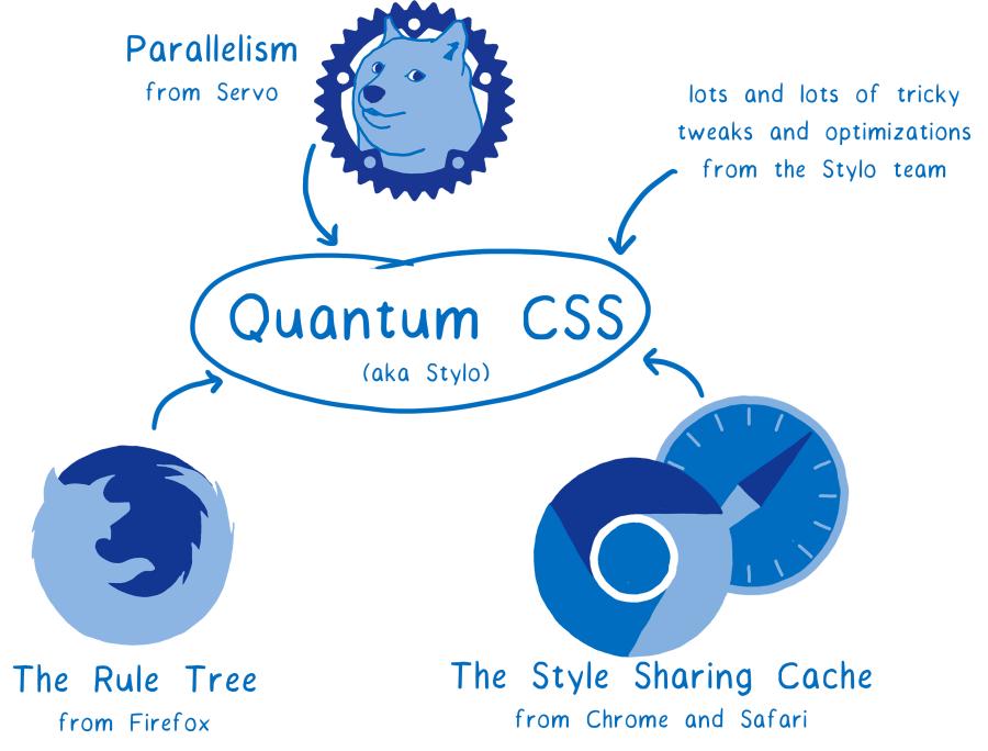 Source : https://2r4s9p1yi1fa2jd7j43zph8r-wpengine.netdna-ssl.com/files/2017/08/02.png Quantum CSS est nourri par 4 navigateurs Web