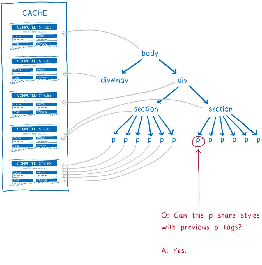 Source : https://2r4s9p1yi1fa2jd7j43zph8r-wpengine.netdna-ssl.com/files/2017/08/23.png Les styles calculés sont partagés par leurs parentées et on leur demande si un cousin peut être paragé. Réponse : oui